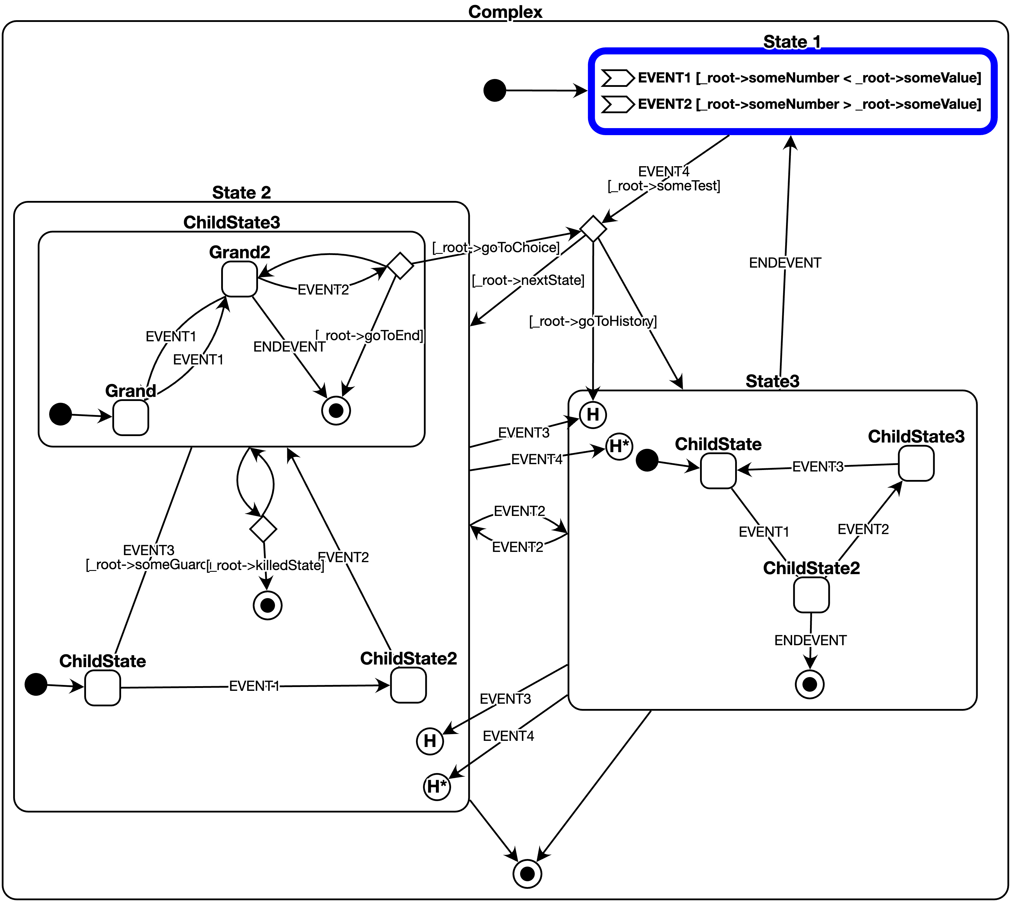 "Complex" example HFSM showing the many of the UML formalisms supported.